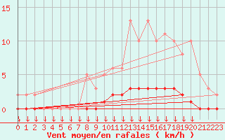 Courbe de la force du vent pour Verngues - Hameau de Cazan (13)