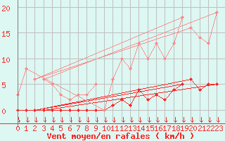 Courbe de la force du vent pour Saint-Germain-le-Guillaume (53)