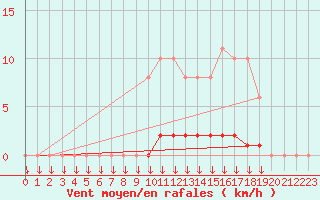 Courbe de la force du vent pour Saint-Germain-le-Guillaume (53)