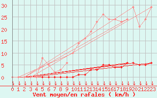 Courbe de la force du vent pour Saint-Germain-le-Guillaume (53)