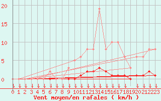 Courbe de la force du vent pour Saint-Germain-le-Guillaume (53)
