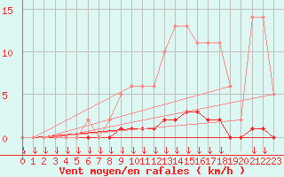 Courbe de la force du vent pour Saint-Germain-le-Guillaume (53)