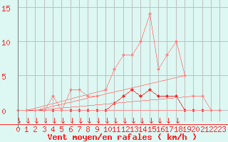 Courbe de la force du vent pour Verngues - Hameau de Cazan (13)