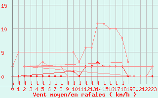 Courbe de la force du vent pour Verngues - Hameau de Cazan (13)