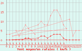 Courbe de la force du vent pour Saint-Germain-le-Guillaume (53)