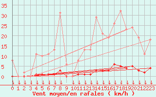 Courbe de la force du vent pour Saint-Germain-le-Guillaume (53)