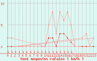 Courbe de la force du vent pour Saint-Germain-le-Guillaume (53)