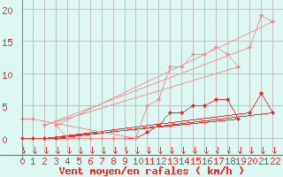 Courbe de la force du vent pour Verngues - Hameau de Cazan (13)