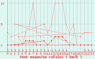 Courbe de la force du vent pour Hohrod (68)