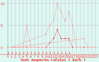 Courbe de la force du vent pour Saint-Germain-le-Guillaume (53)