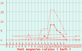 Courbe de la force du vent pour Saint-Germain-le-Guillaume (53)