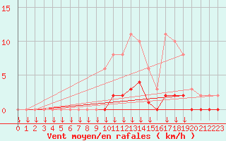 Courbe de la force du vent pour Verngues - Hameau de Cazan (13)