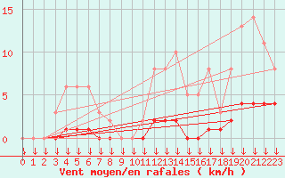 Courbe de la force du vent pour Saint-Germain-le-Guillaume (53)