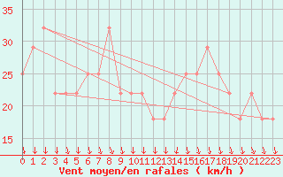 Courbe de la force du vent pour Tampere Harmala