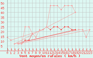 Courbe de la force du vent pour Sacueni