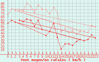 Courbe de la force du vent pour Mont-Aigoual (30)