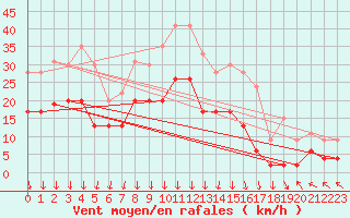 Courbe de la force du vent pour Grenoble/St-Etienne-St-Geoirs (38)