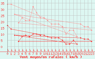 Courbe de la force du vent pour Roujan (34)