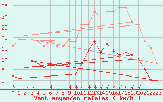 Courbe de la force du vent pour Vendme (41)