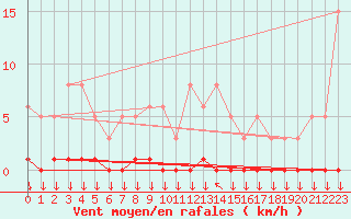 Courbe de la force du vent pour Roujan (34)