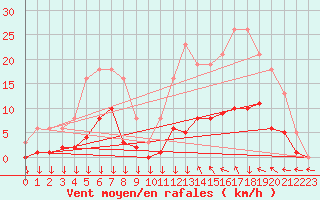 Courbe de la force du vent pour Narbonne-Ouest (11)