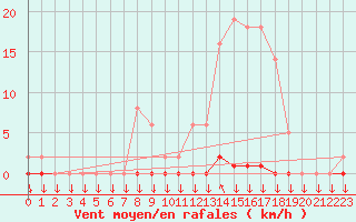 Courbe de la force du vent pour Saint-Philbert-sur-Risle (27)