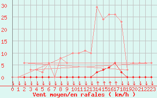 Courbe de la force du vent pour Variscourt (02)