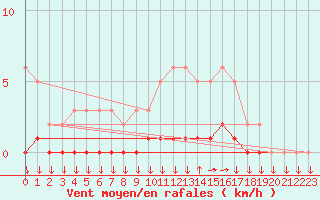 Courbe de la force du vent pour Goulles - Bagnard (19)