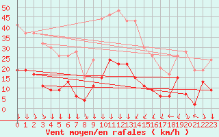 Courbe de la force du vent pour Nmes - Courbessac (30)