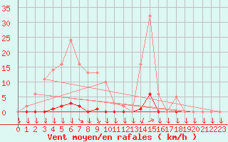 Courbe de la force du vent pour Saint-Philbert-sur-Risle (27)