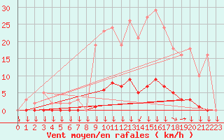 Courbe de la force du vent pour Saint-Philbert-sur-Risle (27)