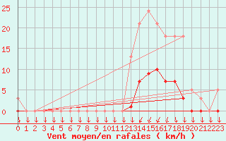 Courbe de la force du vent pour Lans-en-Vercors (38)