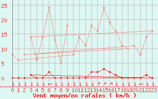 Courbe de la force du vent pour La Javie (04)