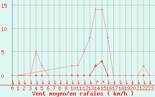 Courbe de la force du vent pour La Javie (04)