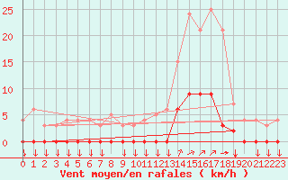 Courbe de la force du vent pour Chamonix-Mont-Blanc (74)