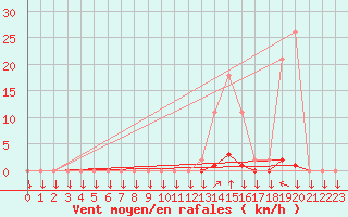 Courbe de la force du vent pour La Javie (04)