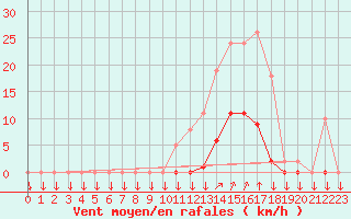 Courbe de la force du vent pour La Javie (04)