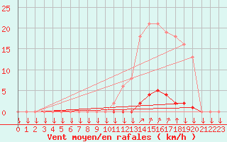 Courbe de la force du vent pour La Javie (04)