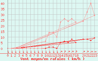 Courbe de la force du vent pour Variscourt (02)