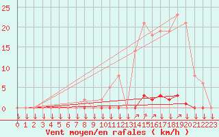 Courbe de la force du vent pour La Javie (04)