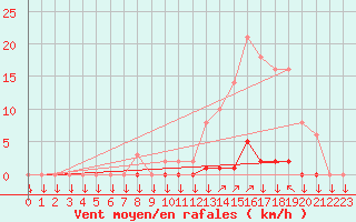 Courbe de la force du vent pour La Javie (04)