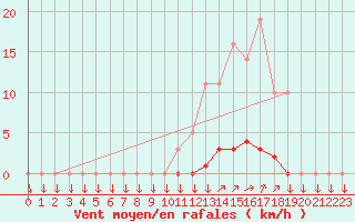 Courbe de la force du vent pour La Javie (04)