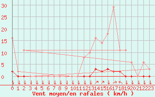 Courbe de la force du vent pour La Javie (04)