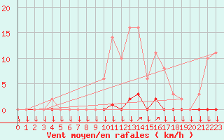 Courbe de la force du vent pour La Javie (04)