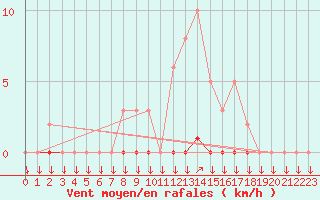 Courbe de la force du vent pour La Javie (04)