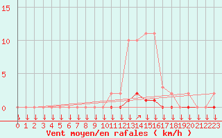 Courbe de la force du vent pour La Javie (04)