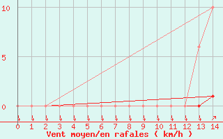 Courbe de la force du vent pour La Javie (04)