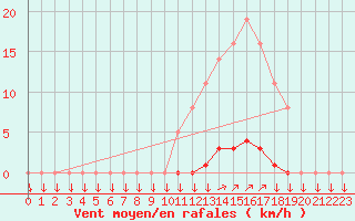 Courbe de la force du vent pour La Javie (04)