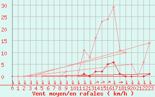 Courbe de la force du vent pour La Javie (04)