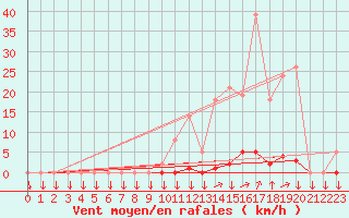 Courbe de la force du vent pour La Javie (04)